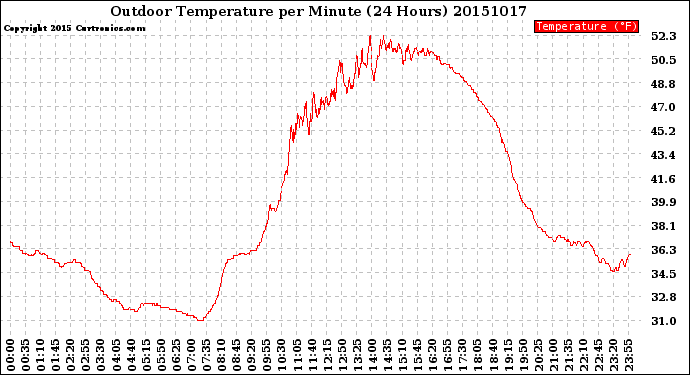 Milwaukee Weather Outdoor Temperature<br>per Minute<br>(24 Hours)