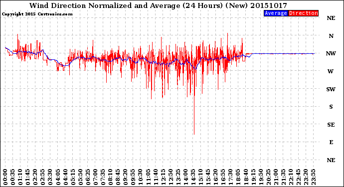 Milwaukee Weather Wind Direction<br>Normalized and Average<br>(24 Hours) (New)