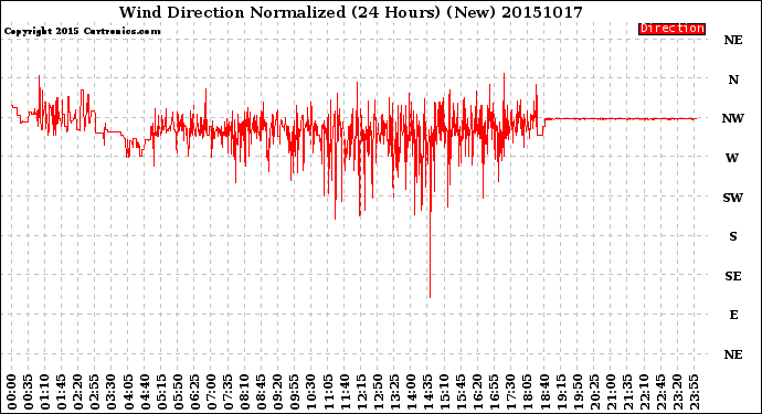 Milwaukee Weather Wind Direction<br>Normalized<br>(24 Hours) (New)