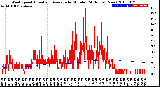 Milwaukee Weather Wind Speed<br>Actual and Average<br>by Minute<br>(24 Hours) (New)