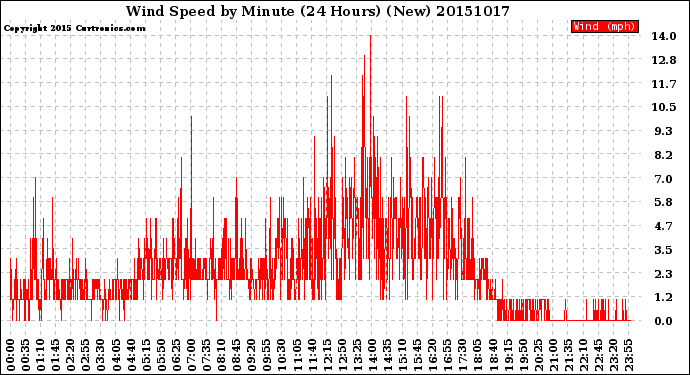 Milwaukee Weather Wind Speed<br>by Minute<br>(24 Hours) (New)