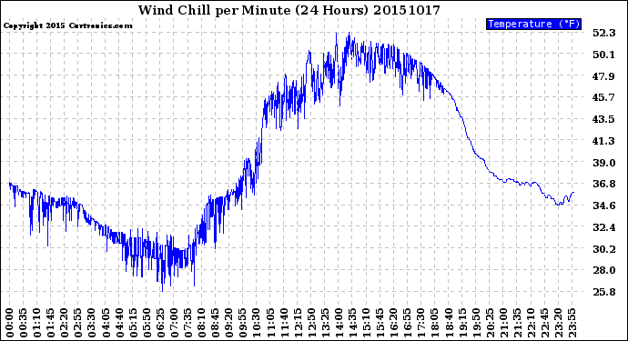 Milwaukee Weather Wind Chill<br>per Minute<br>(24 Hours)