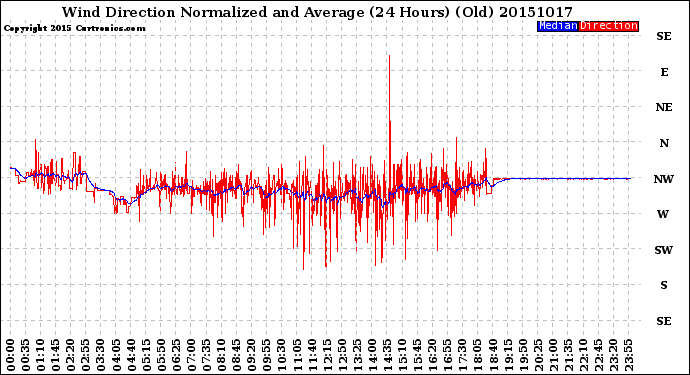 Milwaukee Weather Wind Direction<br>Normalized and Average<br>(24 Hours) (Old)