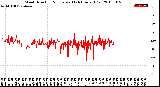 Milwaukee Weather Wind Direction<br>Normalized<br>(24 Hours) (Old)