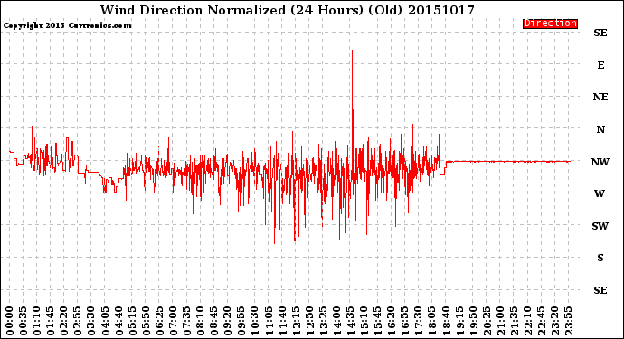 Milwaukee Weather Wind Direction<br>Normalized<br>(24 Hours) (Old)