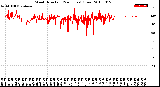 Milwaukee Weather Wind Direction<br>(24 Hours) (Raw)