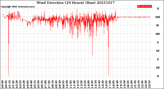 Milwaukee Weather Wind Direction<br>(24 Hours) (Raw)