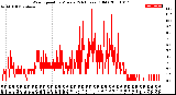 Milwaukee Weather Wind Speed<br>by Minute<br>(24 Hours) (Old)