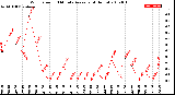 Milwaukee Weather Wind Speed<br>10 Minute Average<br>(4 Hours)