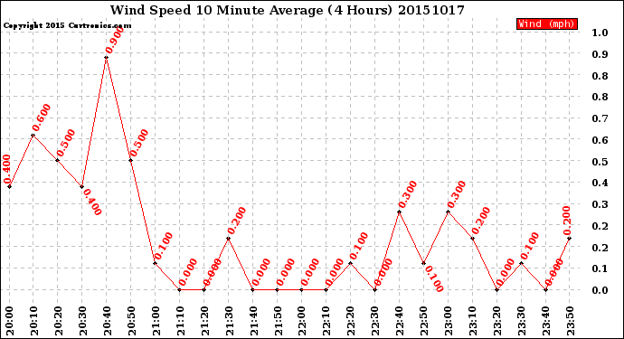 Milwaukee Weather Wind Speed<br>10 Minute Average<br>(4 Hours)