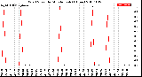 Milwaukee Weather Wind Speed<br>by Minute mph<br>(1 Hour)