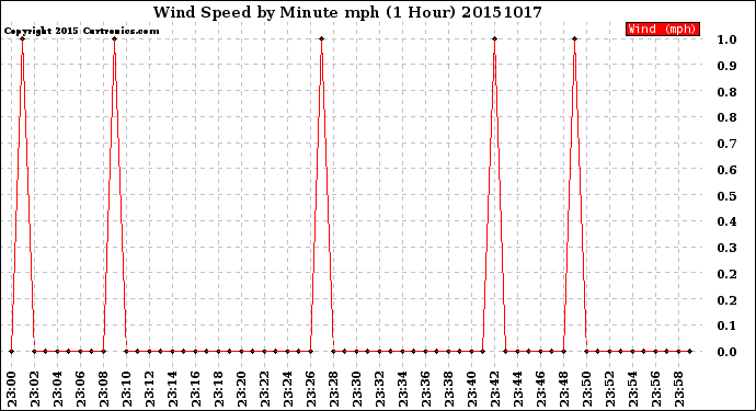 Milwaukee Weather Wind Speed<br>by Minute mph<br>(1 Hour)