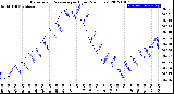 Milwaukee Weather Barometric Pressure<br>per Hour<br>(24 Hours)