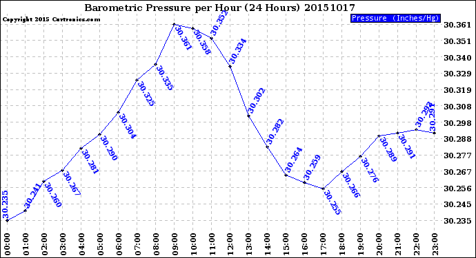Milwaukee Weather Barometric Pressure<br>per Hour<br>(24 Hours)