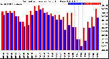 Milwaukee Weather Barometric Pressure<br>Daily High/Low