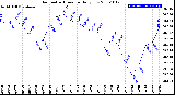 Milwaukee Weather Barometric Pressure<br>Daily Low