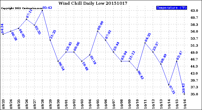 Milwaukee Weather Wind Chill<br>Daily Low