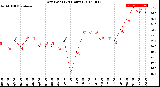 Milwaukee Weather Dew Point<br>(24 Hours)