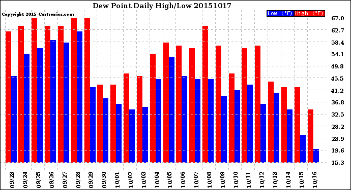 Milwaukee Weather Dew Point<br>Daily High/Low