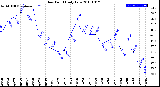 Milwaukee Weather Dew Point<br>Daily Low