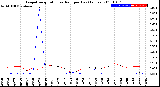 Milwaukee Weather Evapotranspiration<br>vs Rain per Day<br>(Inches)