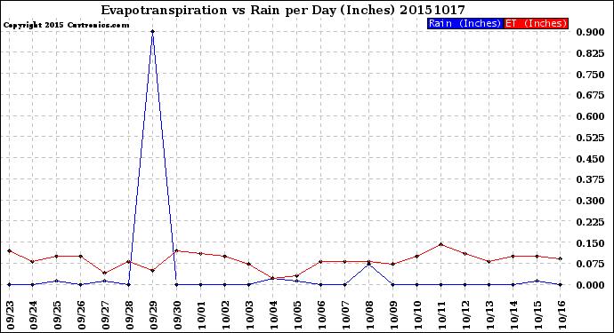 Milwaukee Weather Evapotranspiration<br>vs Rain per Day<br>(Inches)