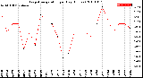 Milwaukee Weather Evapotranspiration<br>per Day (Inches)