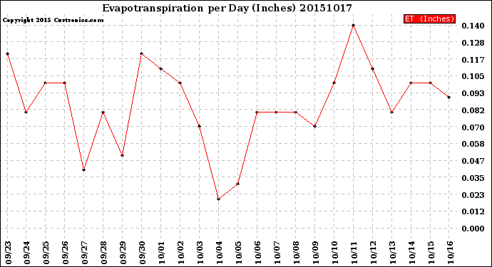 Milwaukee Weather Evapotranspiration<br>per Day (Inches)