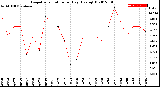 Milwaukee Weather Evapotranspiration<br>per Day (Ozs sq/ft)