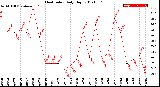 Milwaukee Weather Heat Index<br>Daily High