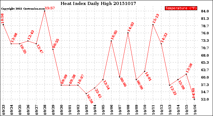 Milwaukee Weather Heat Index<br>Daily High