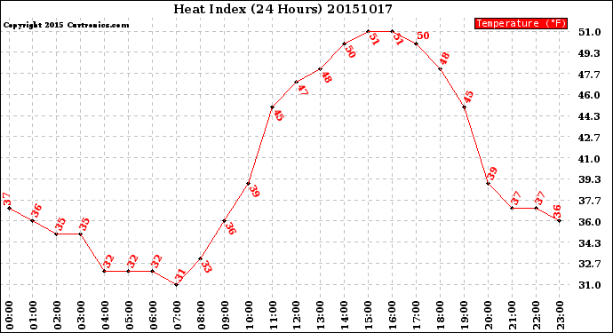 Milwaukee Weather Heat Index<br>(24 Hours)