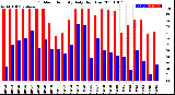 Milwaukee Weather Outdoor Humidity<br>Daily High/Low