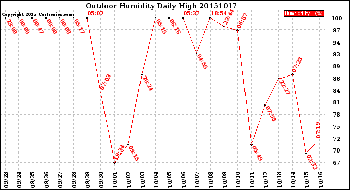 Milwaukee Weather Outdoor Humidity<br>Daily High