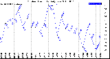 Milwaukee Weather Outdoor Humidity<br>Daily Low