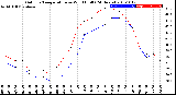 Milwaukee Weather Outdoor Temperature<br>vs Wind Chill<br>(24 Hours)