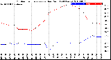 Milwaukee Weather Outdoor Temperature<br>vs Dew Point<br>(24 Hours)