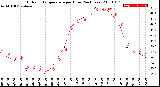 Milwaukee Weather Outdoor Temperature<br>per Hour<br>(24 Hours)