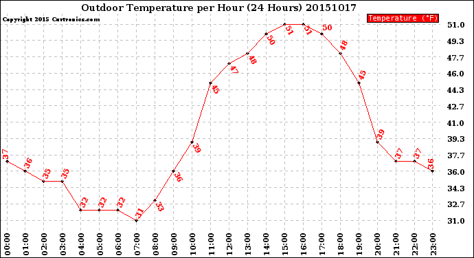 Milwaukee Weather Outdoor Temperature<br>per Hour<br>(24 Hours)