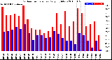 Milwaukee Weather Outdoor Temperature<br>Daily High/Low