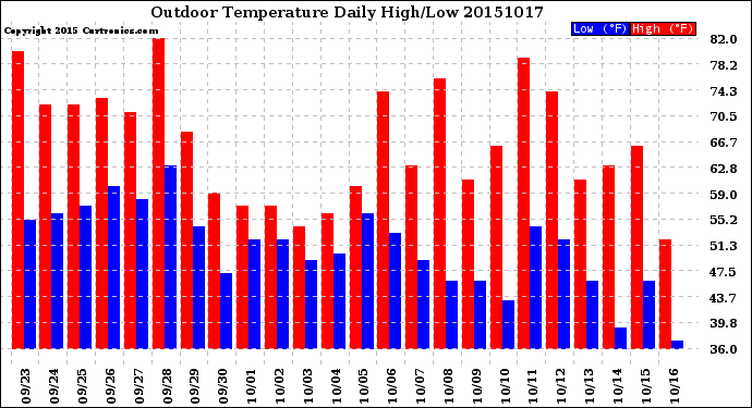 Milwaukee Weather Outdoor Temperature<br>Daily High/Low