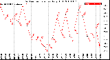 Milwaukee Weather Outdoor Temperature<br>Daily High