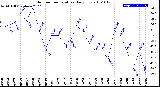 Milwaukee Weather Outdoor Temperature<br>Daily Low