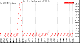 Milwaukee Weather Rain<br>By Day<br>(Inches)