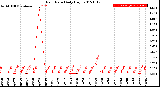 Milwaukee Weather Rain Rate<br>Daily High