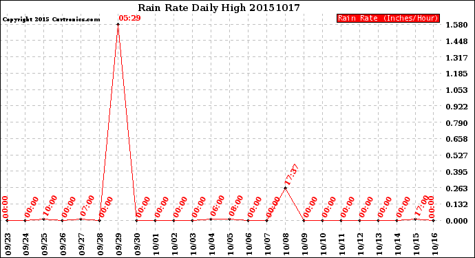 Milwaukee Weather Rain Rate<br>Daily High