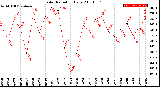 Milwaukee Weather Solar Radiation<br>Daily