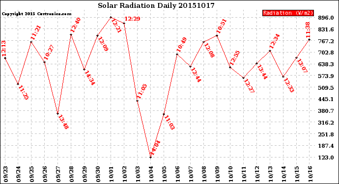 Milwaukee Weather Solar Radiation<br>Daily