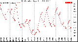 Milwaukee Weather THSW Index<br>Daily High