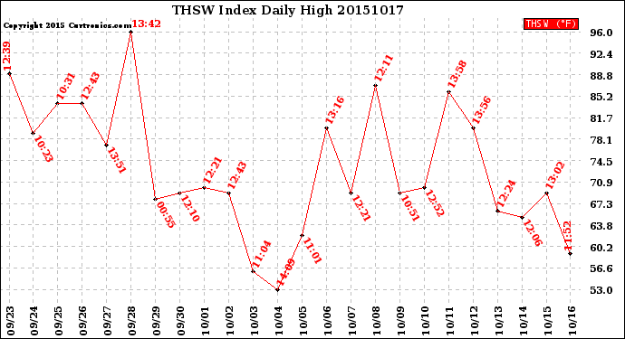 Milwaukee Weather THSW Index<br>Daily High